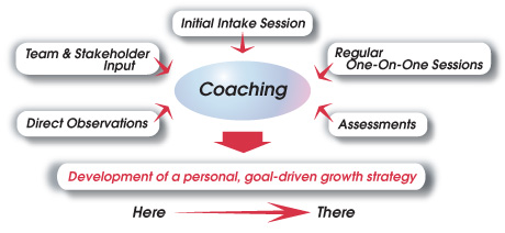 Coaching